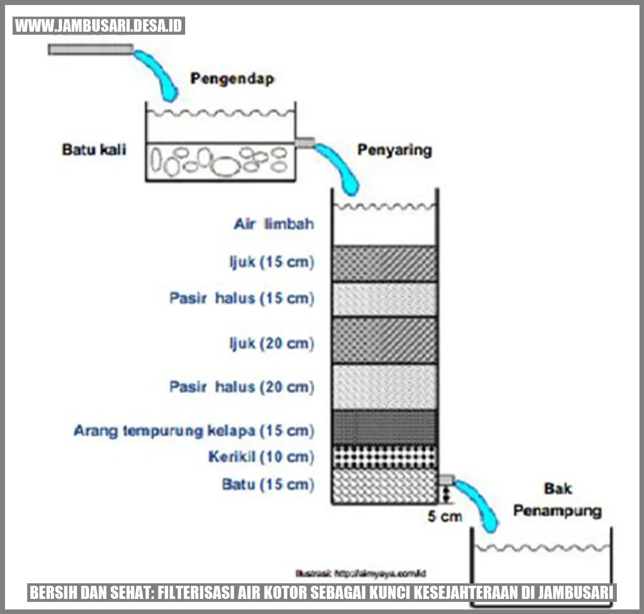 Gambar Air Bersih di Jambusari